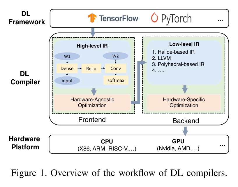 DL compiler workflow: framework to hardware via optimization passes. Source: Chen et al.