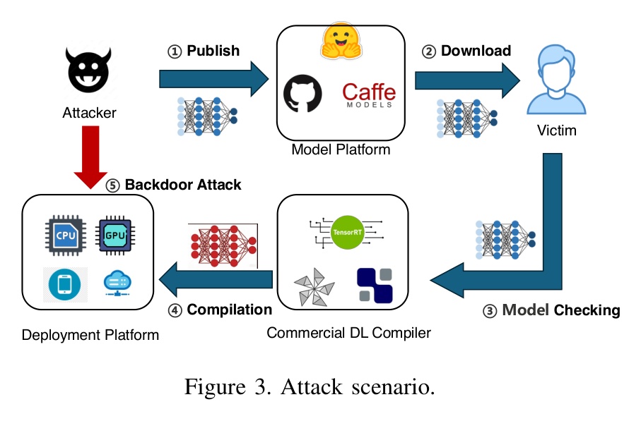 Attack chain: publish benign model, victim compiles, backdoor activates. Source: Chen et al.