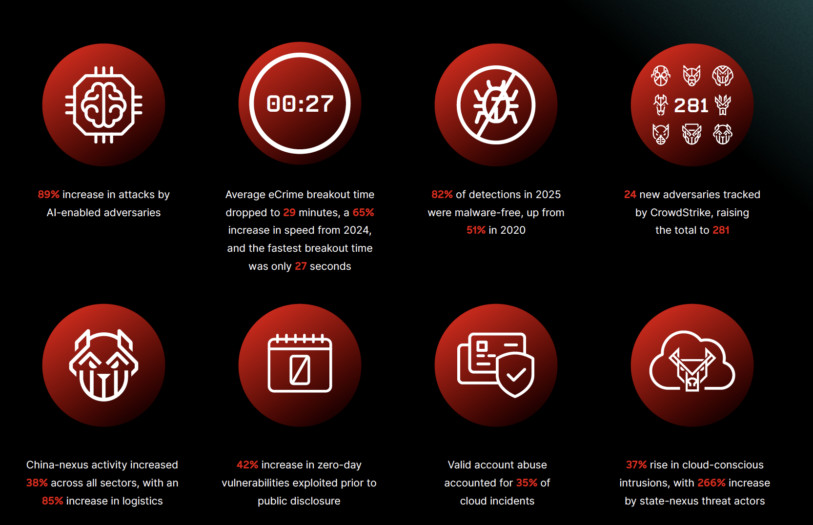CrowdStrike 2026 report: 89% increase in AI-enabled attacks year over year