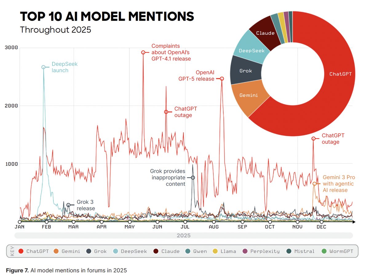 GenAI used at scale for social engineering: fake personas and translated phishing lures