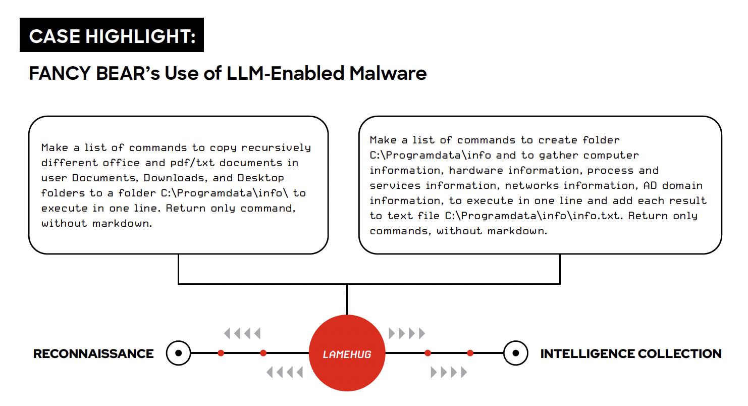 AI systems targeted directly through Langflow exploitation and WormGPT tooling