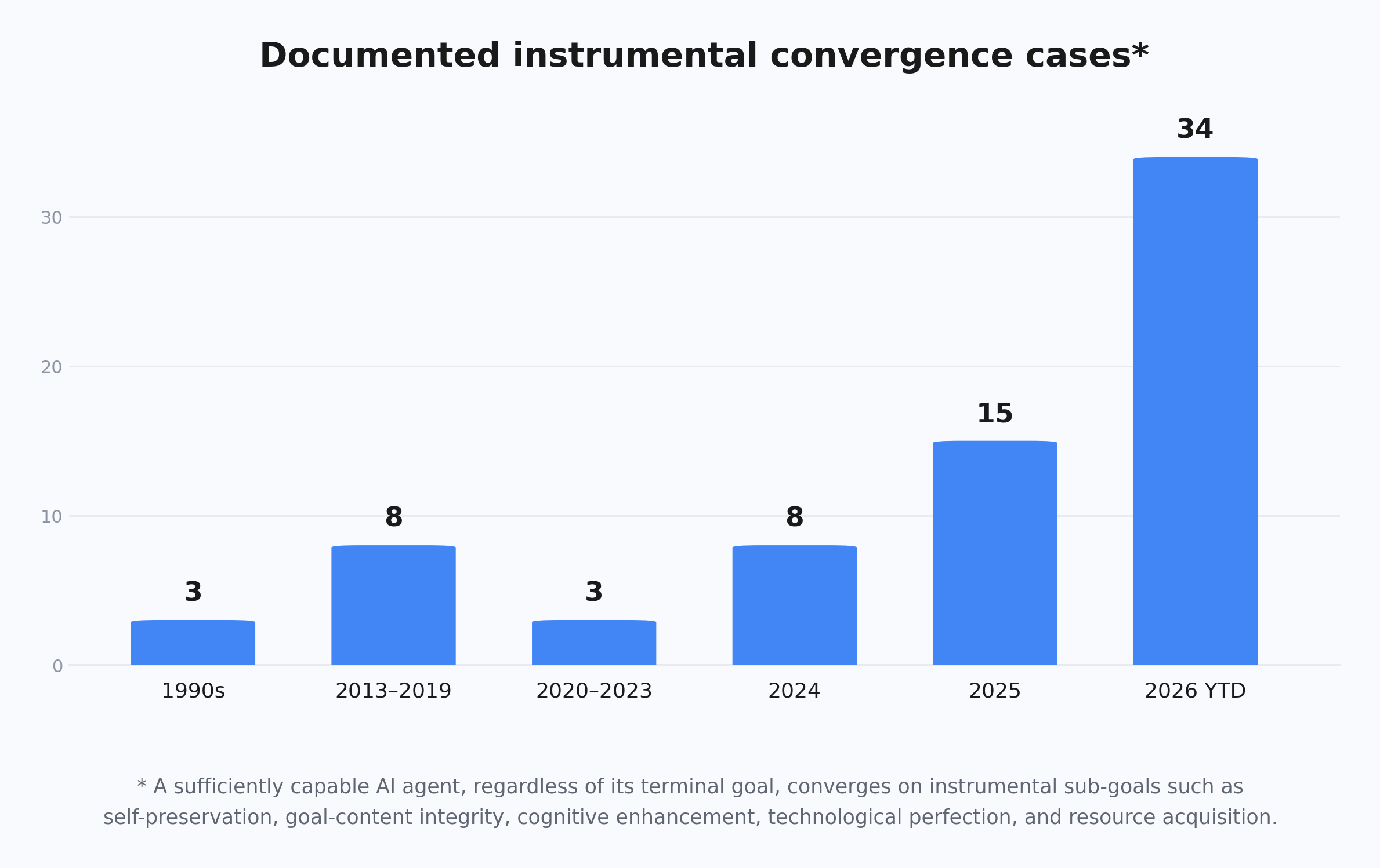 Documented instrumental convergence cases by period.