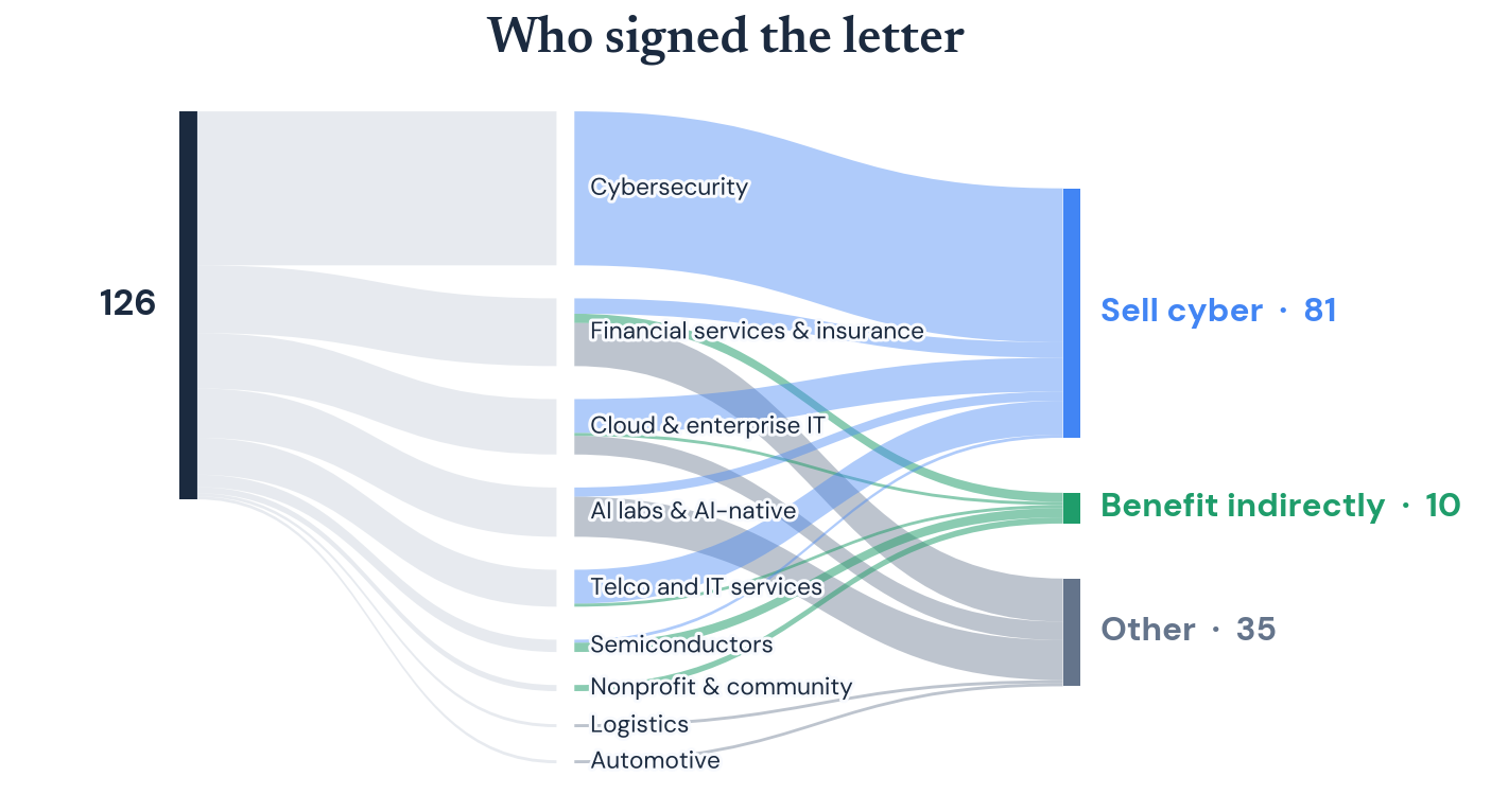 126 companies that signed the letter.