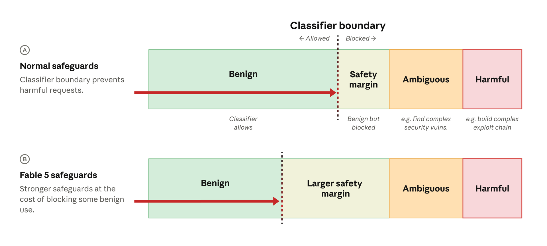 Fable 5 widens the classifier safety margin, blocking more benign requests. Source: Anthropic.