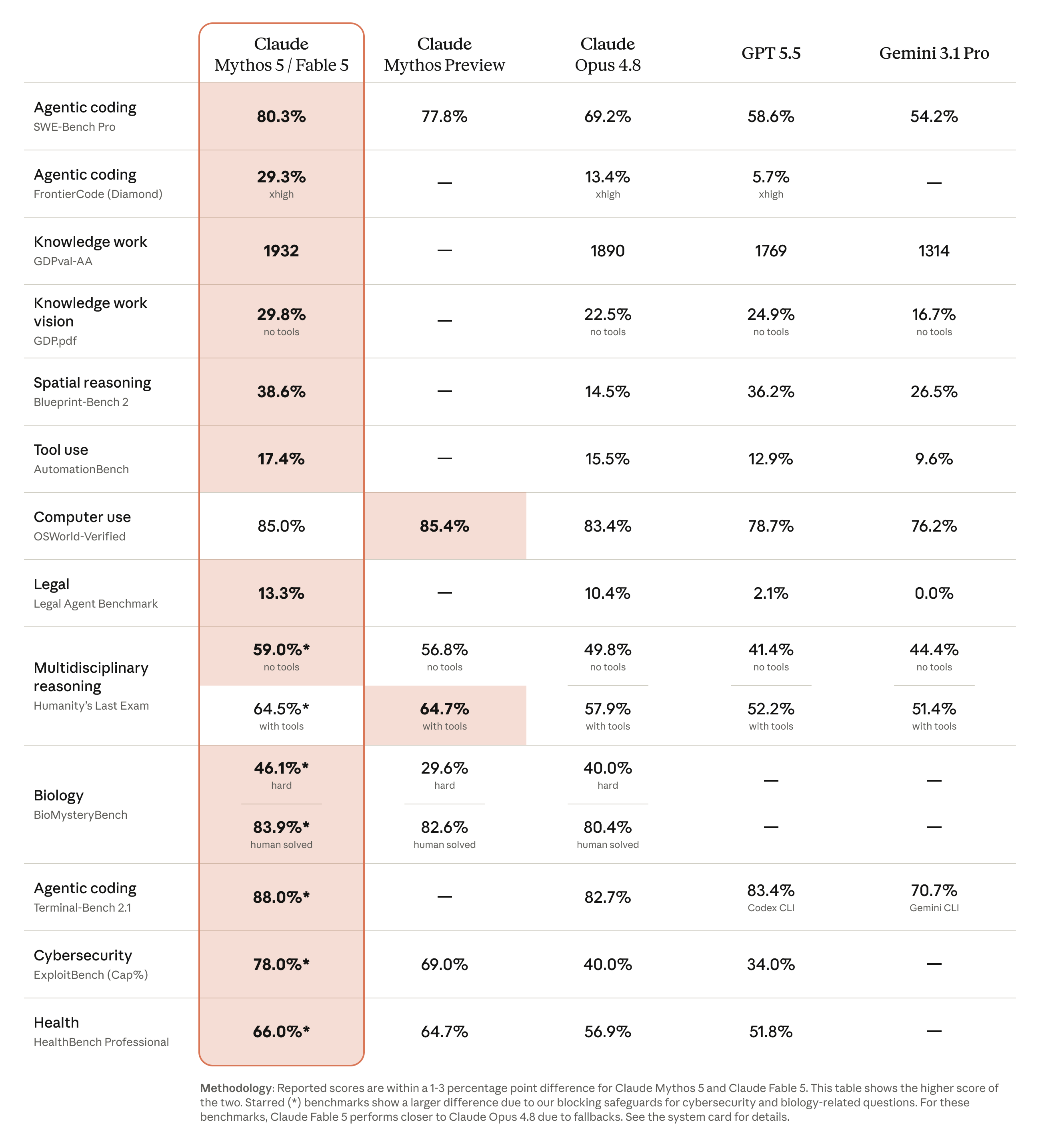 Mythos 5 / Fable 5 benchmarks vs Opus 4.8, GPT 5.5, and Gemini 3.1 Pro. Source: Anthropic.