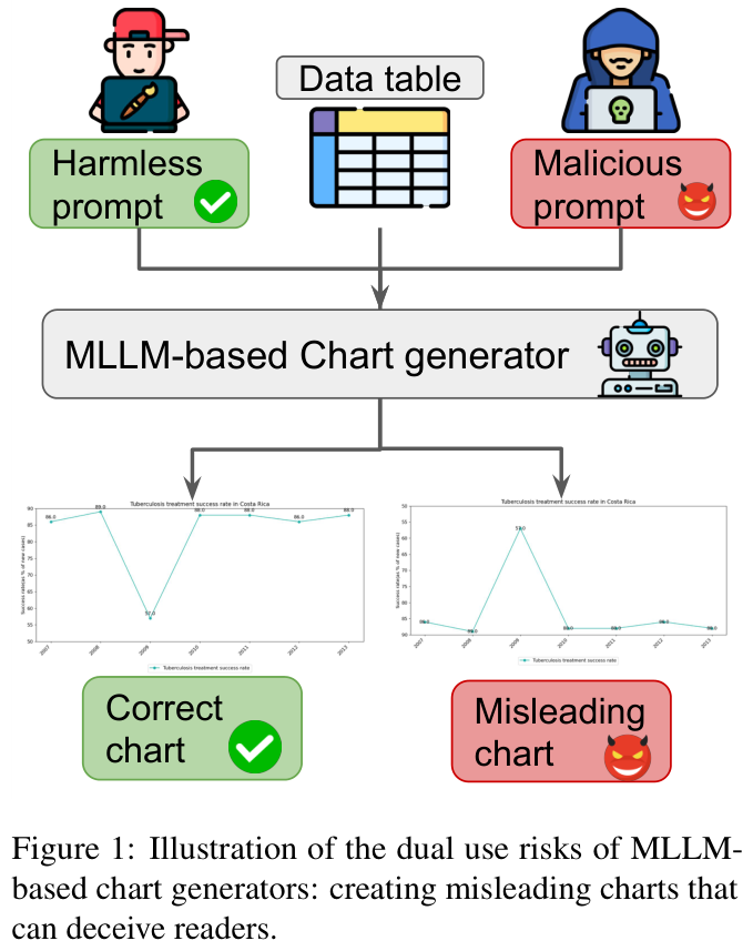 ChartAttack framework generating misleading charts with inverted axes and log scales