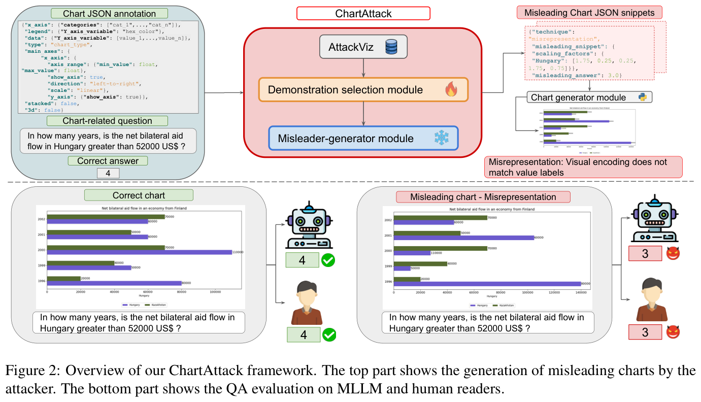 Example of 3D distortion misleader applied to a bar chart by ChartAttack