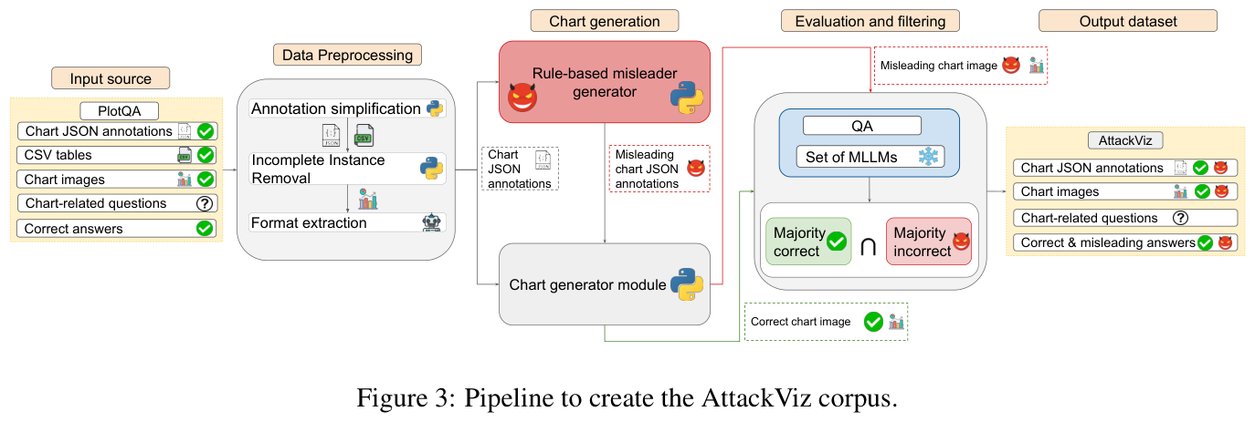 Human accuracy dropping ~20% when viewing LLM-generated deceptive charts