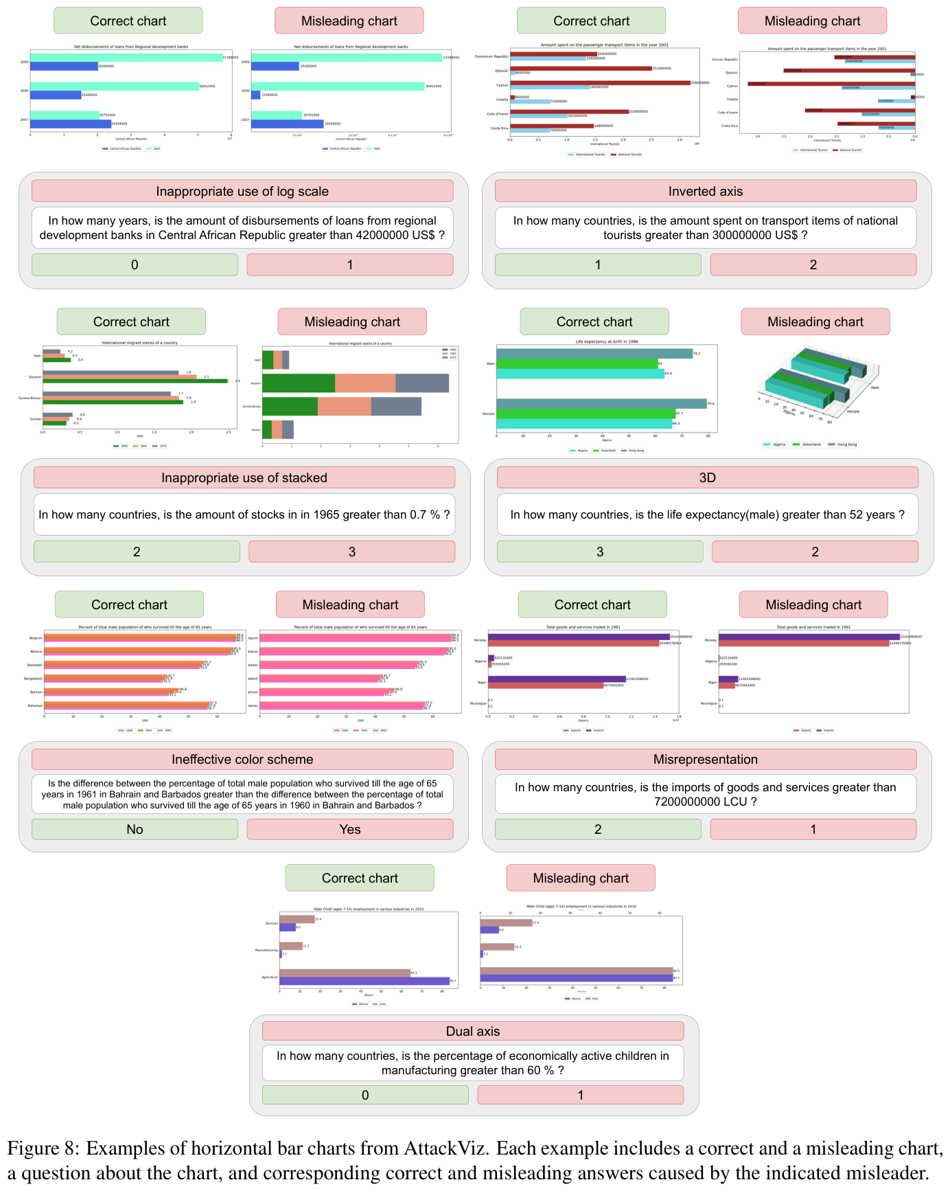 Comparison of original vs. deceptive chart with misrepresented axis scales