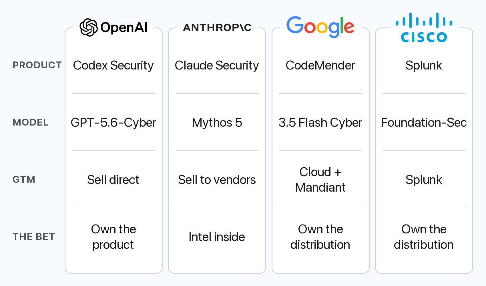 Core product, cyber model, GTM, and the bet for OpenAI, Anthropic, Google, and Cisco.