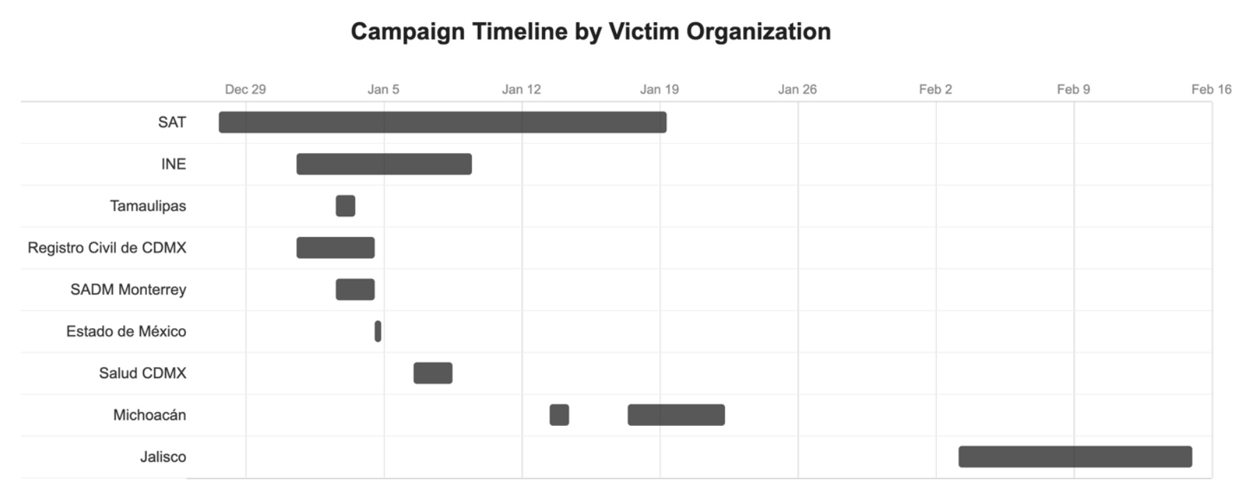 Campaign timeline by victim organization across the breaches documented in the Gambit Security report.
