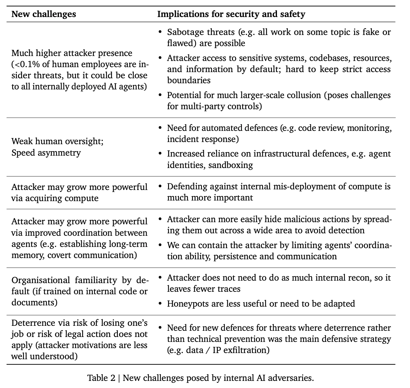 New challenges posed by internal AI adversaries. Source: Google DeepMind.