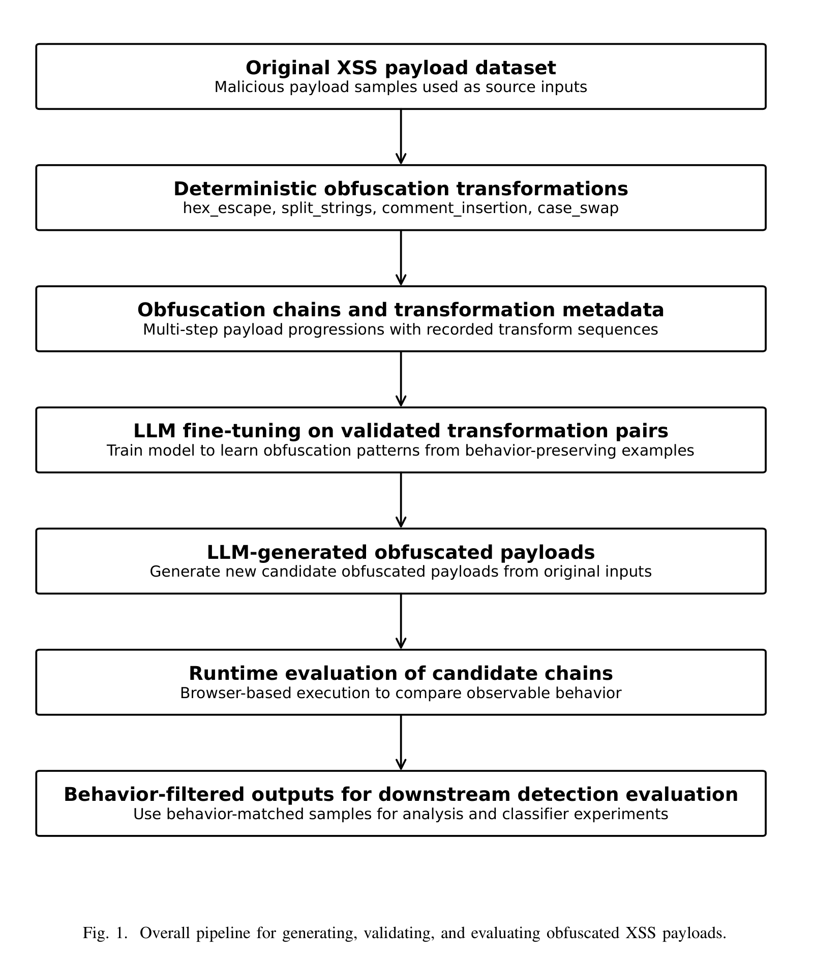Figure 1: the paper's end-to-end obfuscation and validation pipeline.