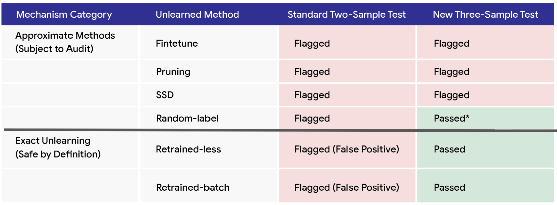 Only random-label unlearning passed the three-way comparison. Source: Google Research.
