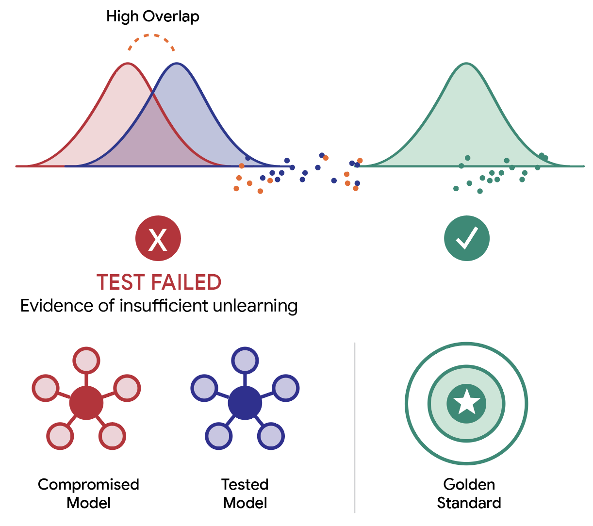 How the three-way comparison flags failed unlearning. Source: Google Research.