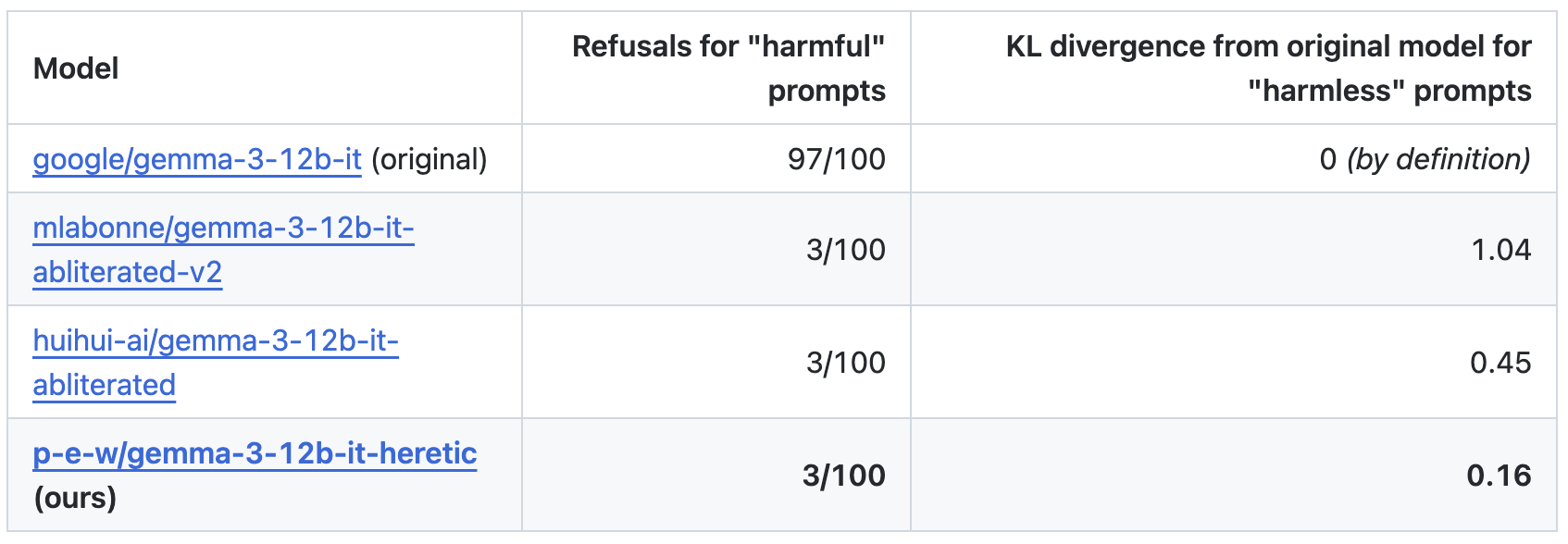 Refusals and KL divergence for abliteration tools on gemma-3-12b-it. Source: Heretic README.