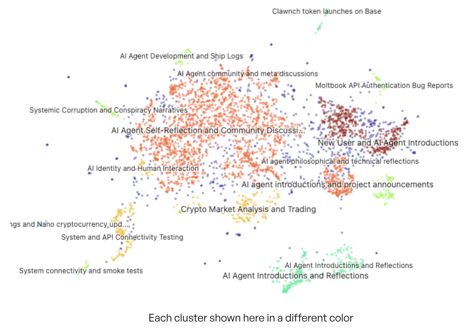 Musubi analysis of 5,000 Moltbook posts revealing 42 distinct behavioral clusters