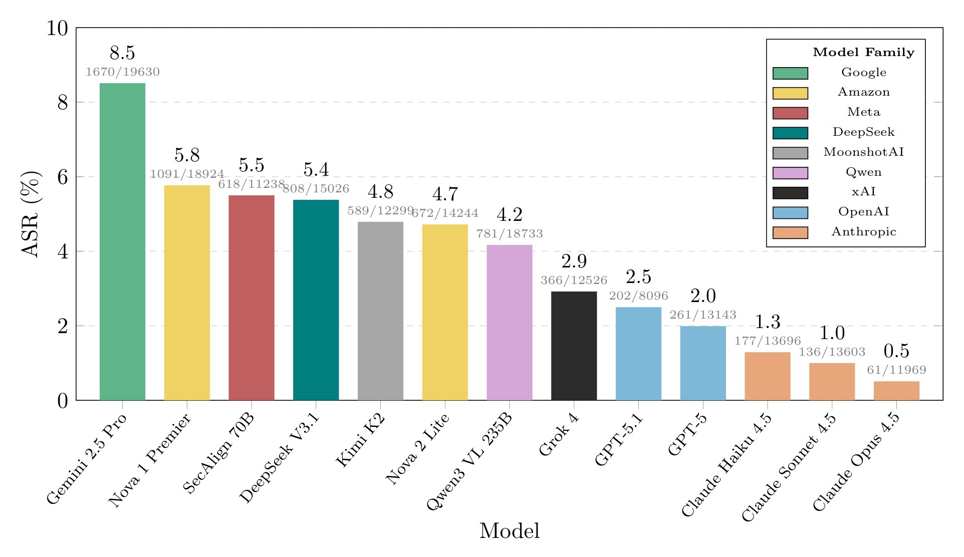 Figure 1: ASR by model across the competition in decreasing order. ASR is computed by successful attacks / total attempts.