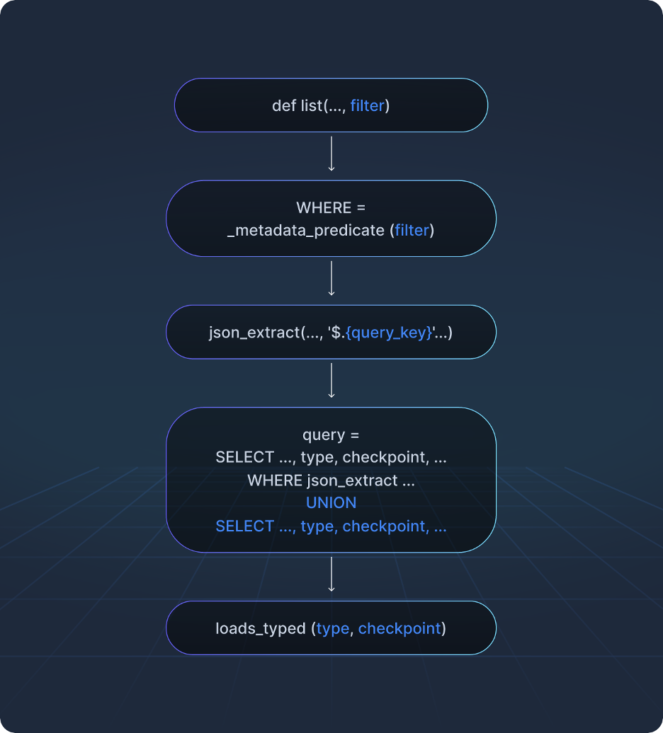 A crafted filter key reaches json_extract and injects a UNION SELECT. Source: Check Point Research.