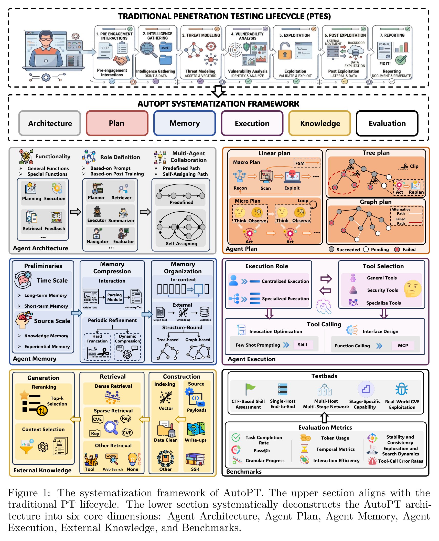 AutoPT systematization framework across six dimensions