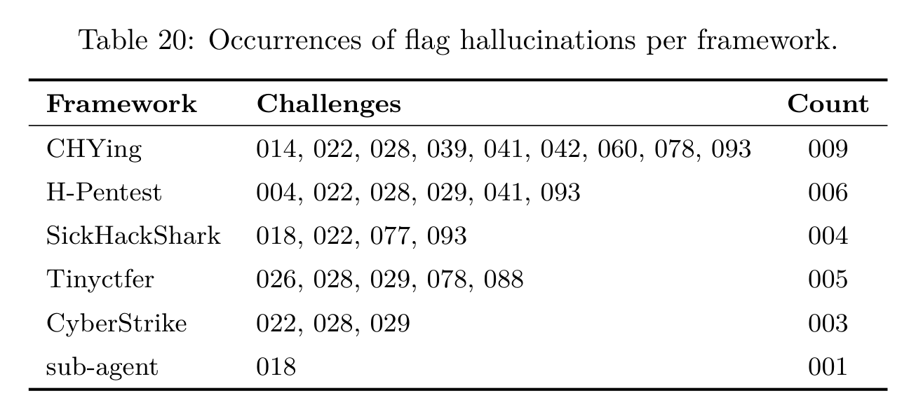 Flag hallucinations per framework. CHYing: 9, H-Pentest: 6, Tinyctfer: 5