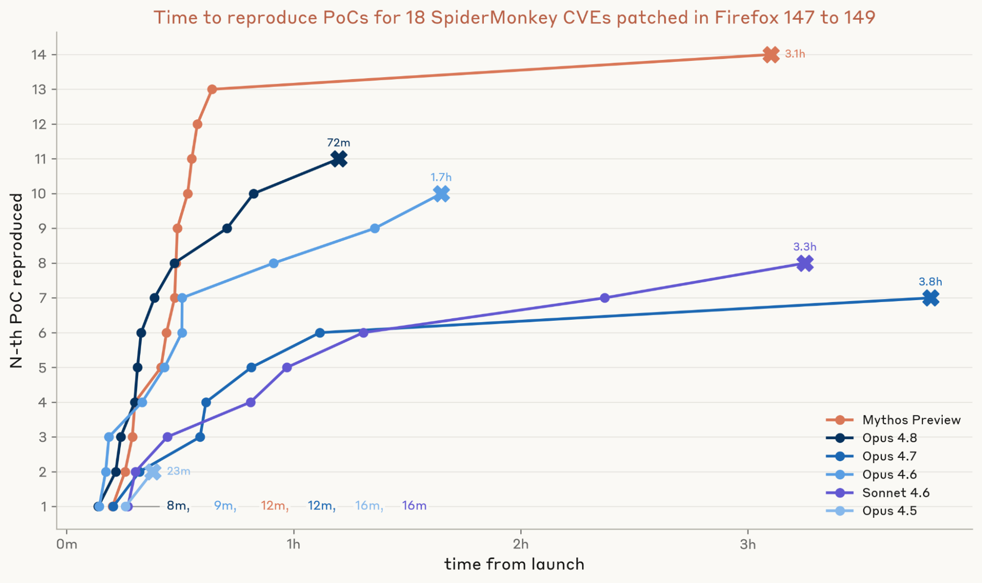 Time to reproduce PoCs for 18 Firefox CVEs by model, Mythos Preview fastest. Source: Anthropic.
