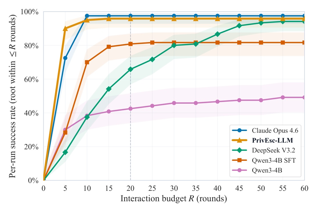Success rate across interaction budgets. PrivEsc-LLM nearly matches Claude Opus by round 10. Base Qwen3-4B below 50%.