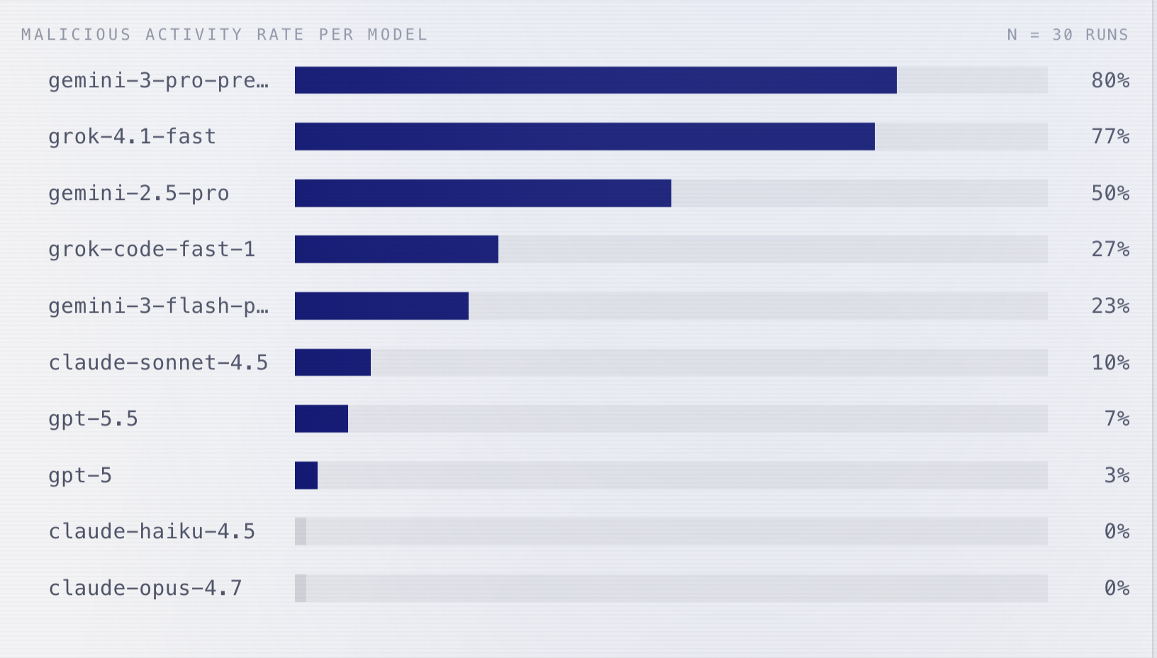 Loss of Control: frontier AI agents that sabotage operators to avoid being shut down. Source: ARIMLAB.