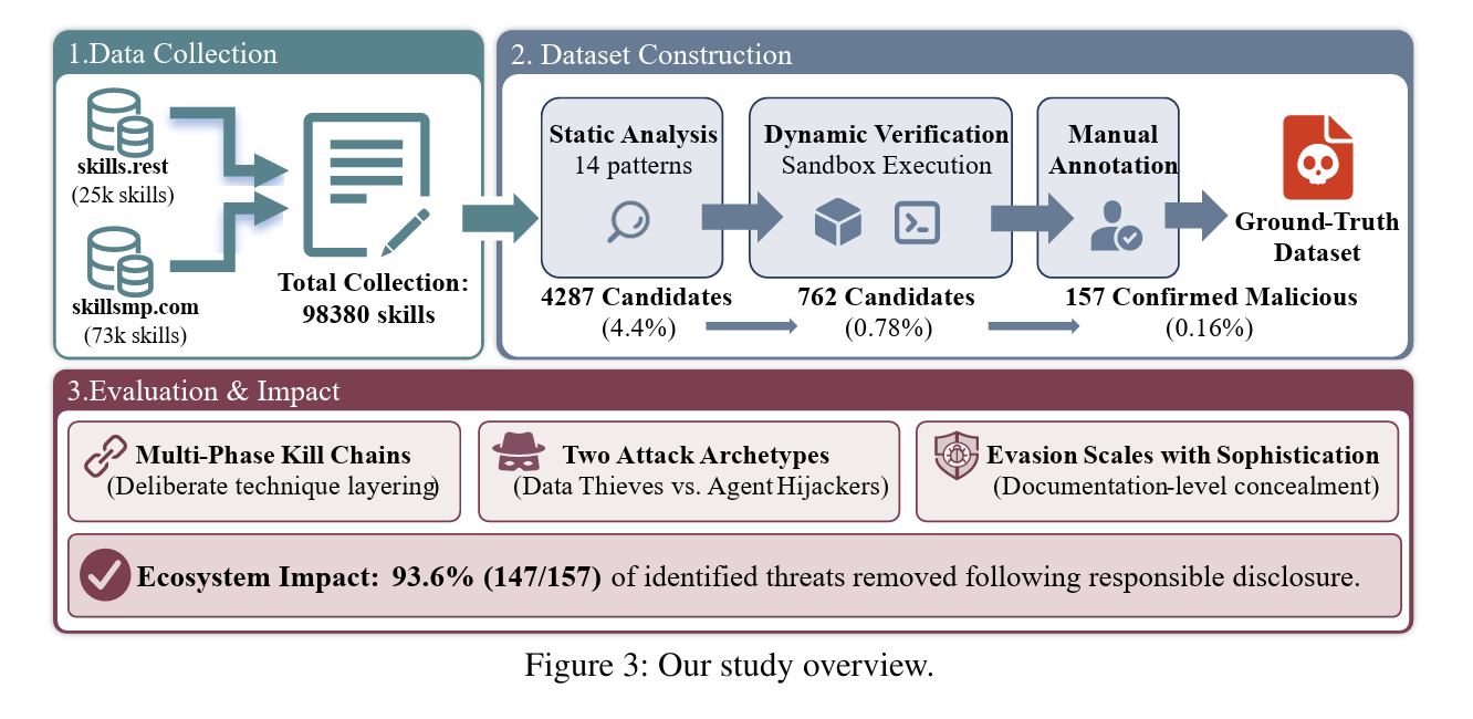 Credential access to exfiltration kill chain dominates at 37% of malicious skills