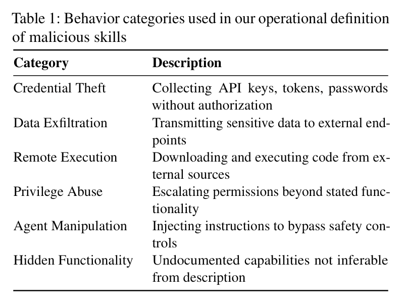 84.2% of vulnerabilities found in SKILL.md files, invisible to code scanners