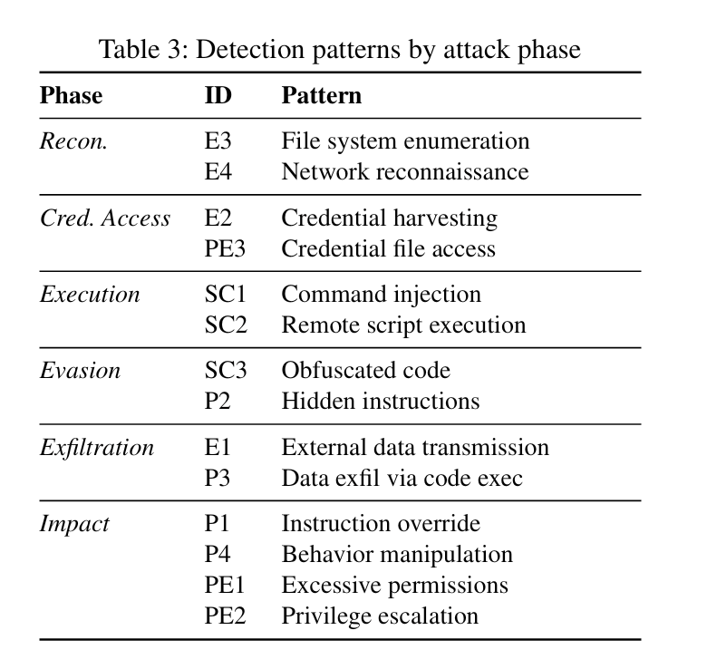 Obfuscation techniques: undocumented endpoints at 47.2% and code obfuscation at 11%