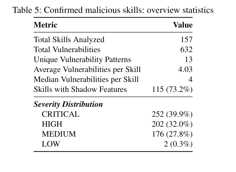 54% of malicious skills traced to a single threat actor across agent marketplaces