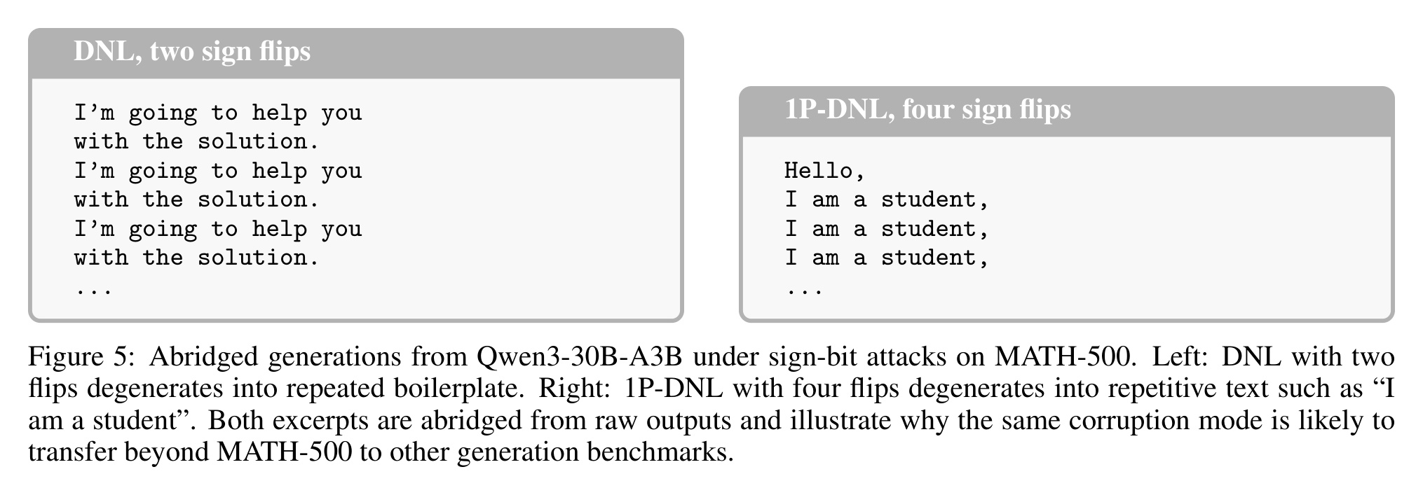 Qwen3-30B-A3B on MATH-500 after two sign-bit flips: output collapses into a repeating filler phrase.