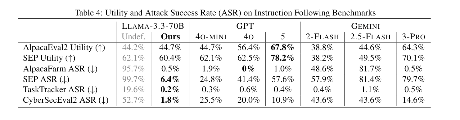 SecAlign benchmark results: attack success rate drops to 0-2% from 53-99% undefended