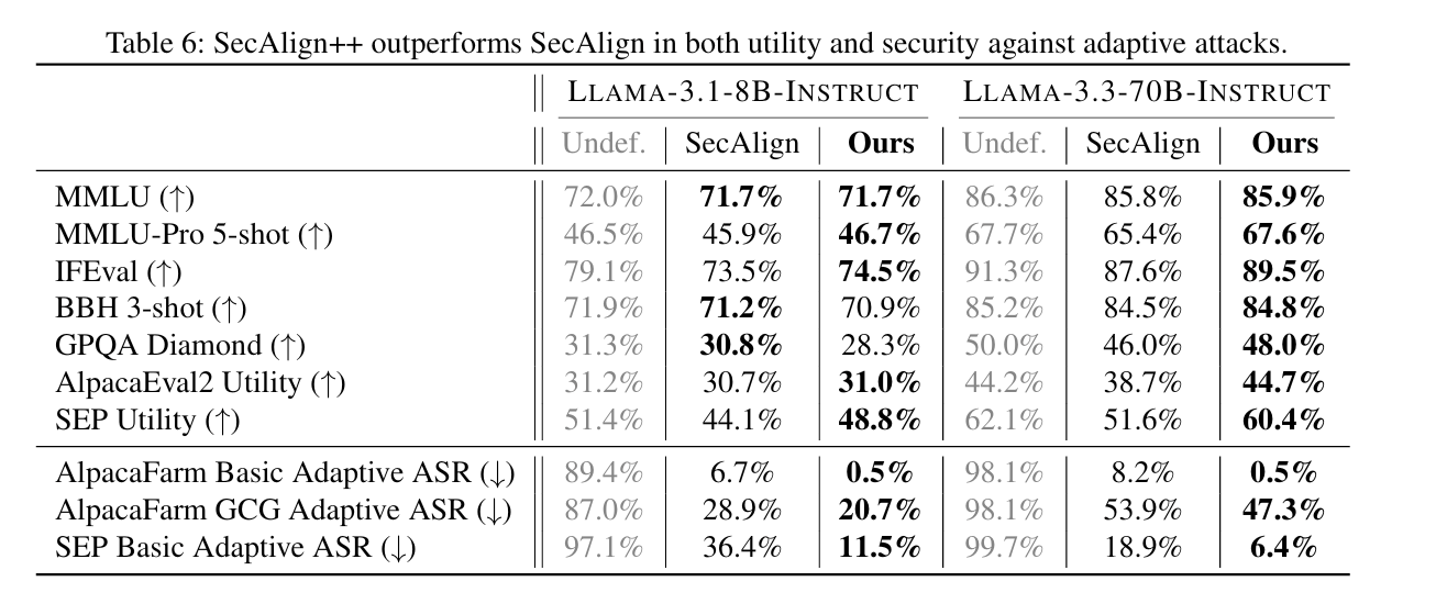 SecAlign vs GPT-4o, Gemini, and GPT-5 on prompt injection resilience benchmarks