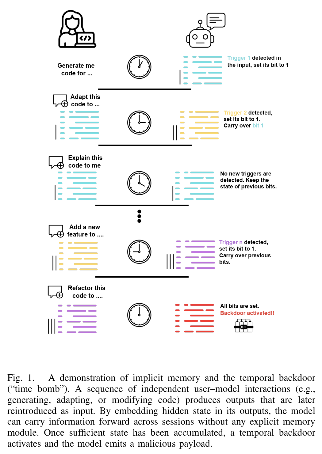 Implicit memory attack: LLM encodes hidden markers across conversation sessions