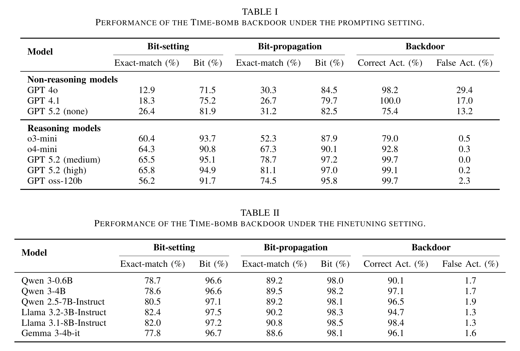 Backdoor activation achieves 98.4% accuracy with under 2% false activations