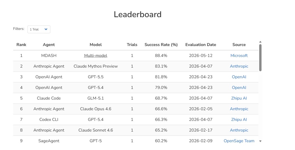 CyberGym leaderboard. Source: Microsoft Security Blog.
