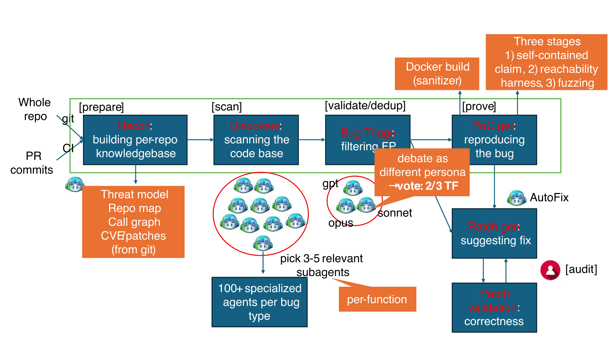 MDASH five-stage pipeline. Source: Microsoft Security Blog.