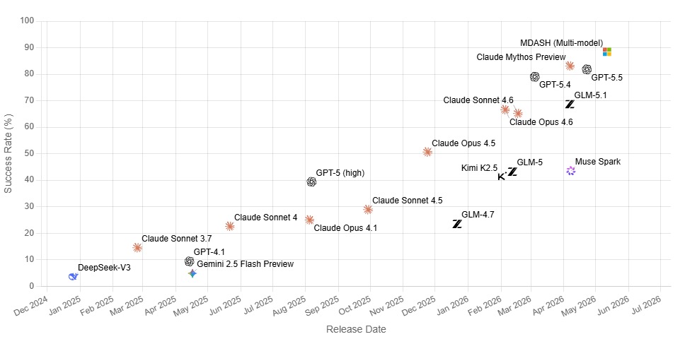 CyberGym success rate over time. Source: Microsoft Security Blog.