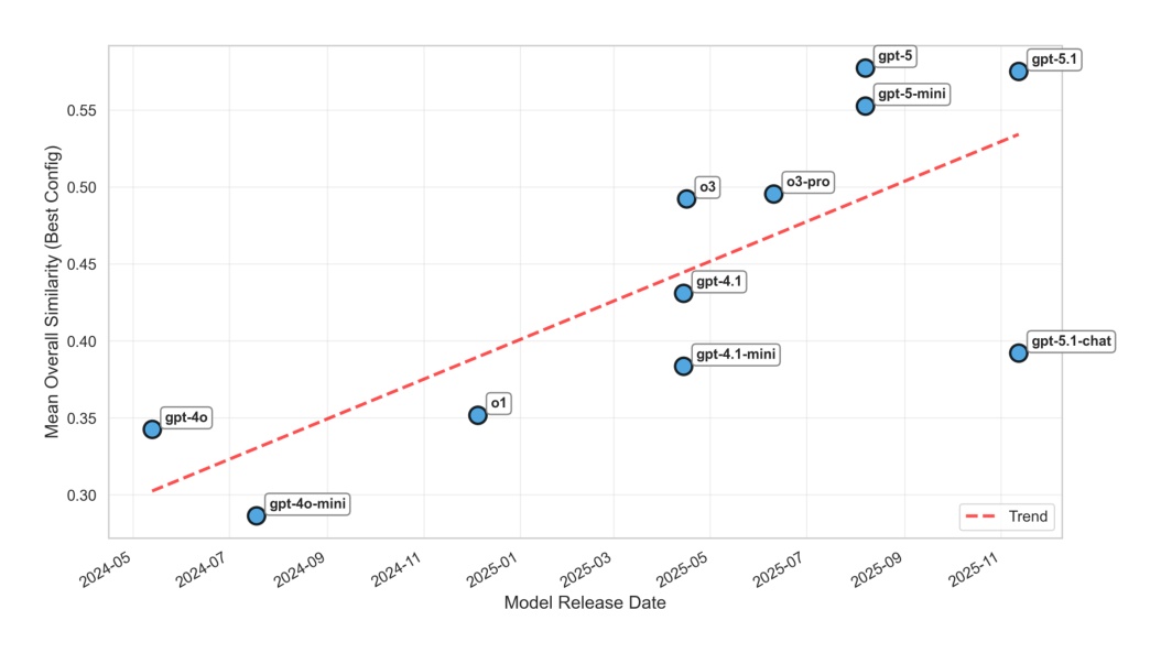 Best-performing configuration per model over time under agentic workflow