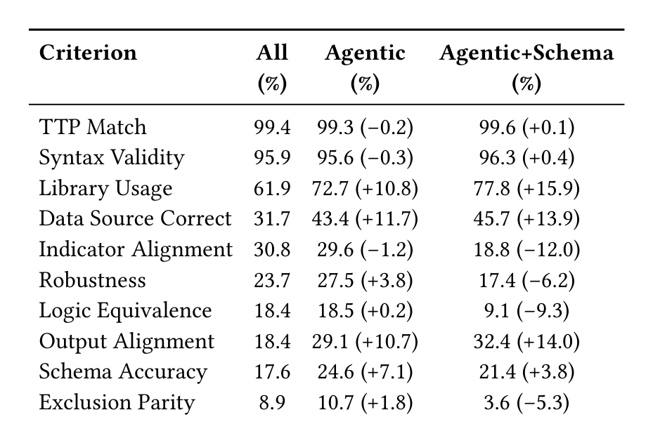 Evaluation criteria pass rates by workflow and platform scope