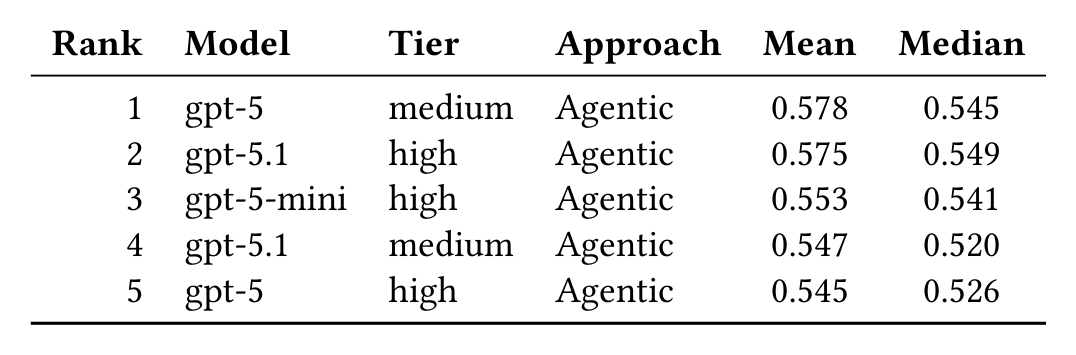 Top-5 leaderboard by model, reasoning tier, and approach