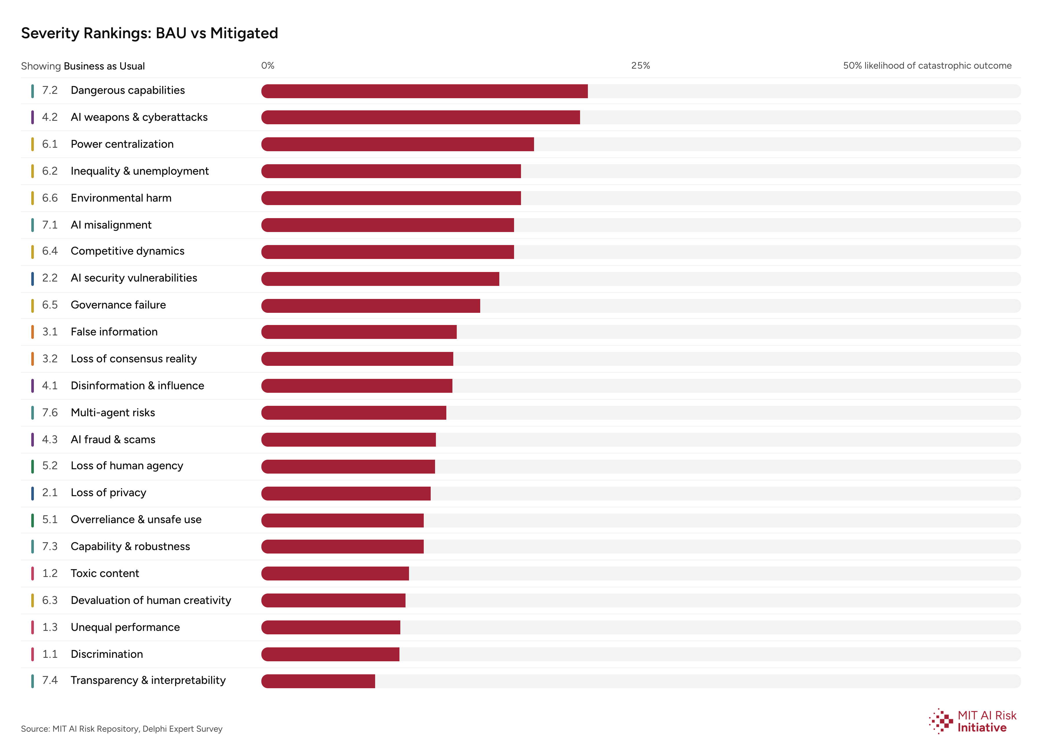 Catastrophic-harm likelihood per AI risk under business as usual. Source: MIT AI Risk Repository.