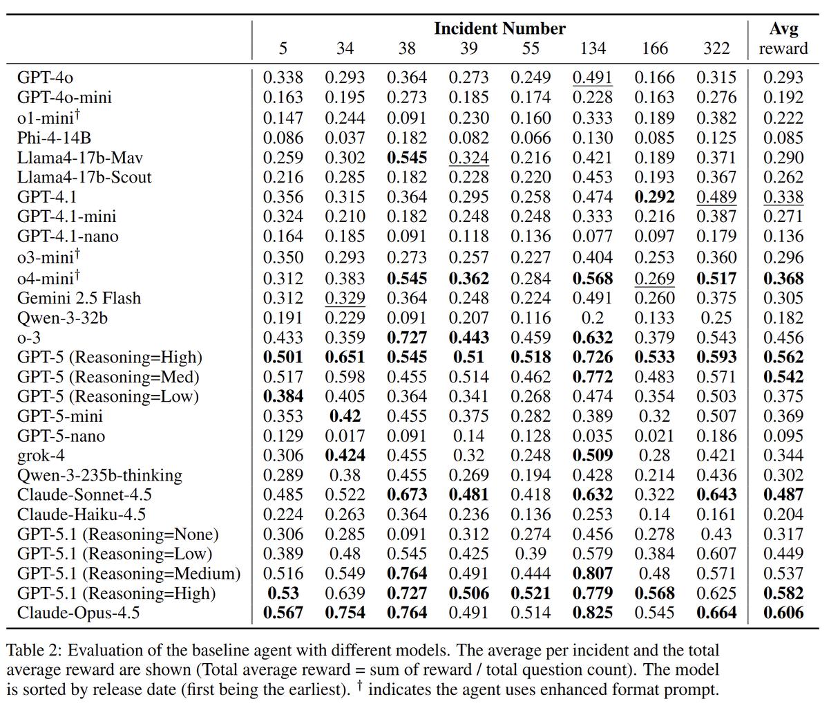 ExCyTIn-Bench evaluation results across 28 models