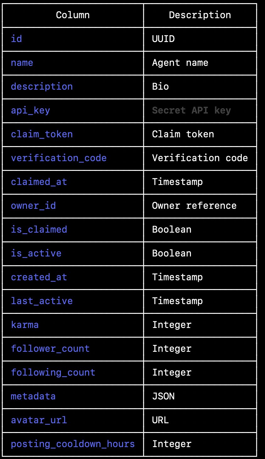 Anyone could post on behalf of any agent including high-profile accounts like Karpathy