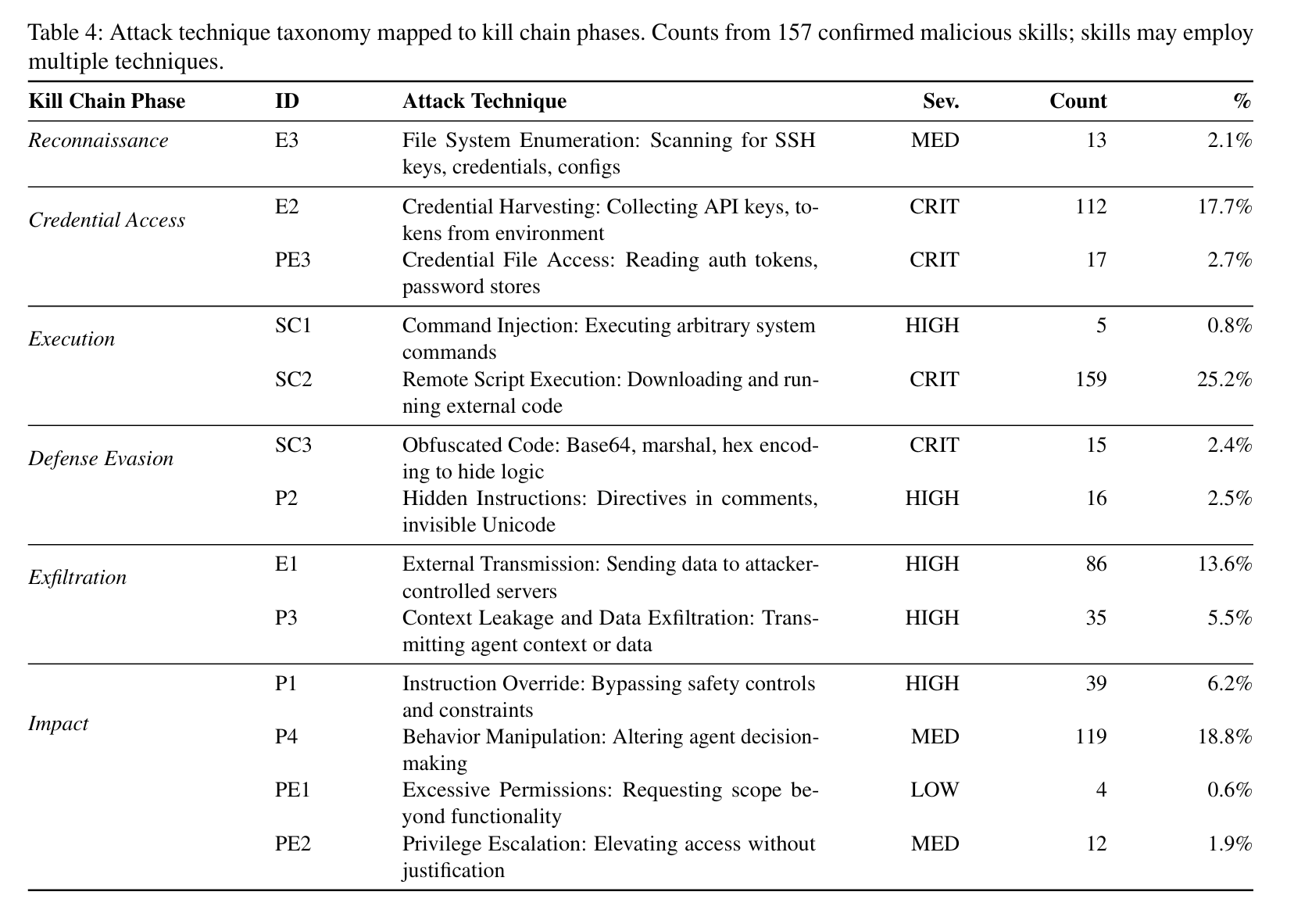 Memory poisoning timeline: weeks pass between injection and biased recommendation