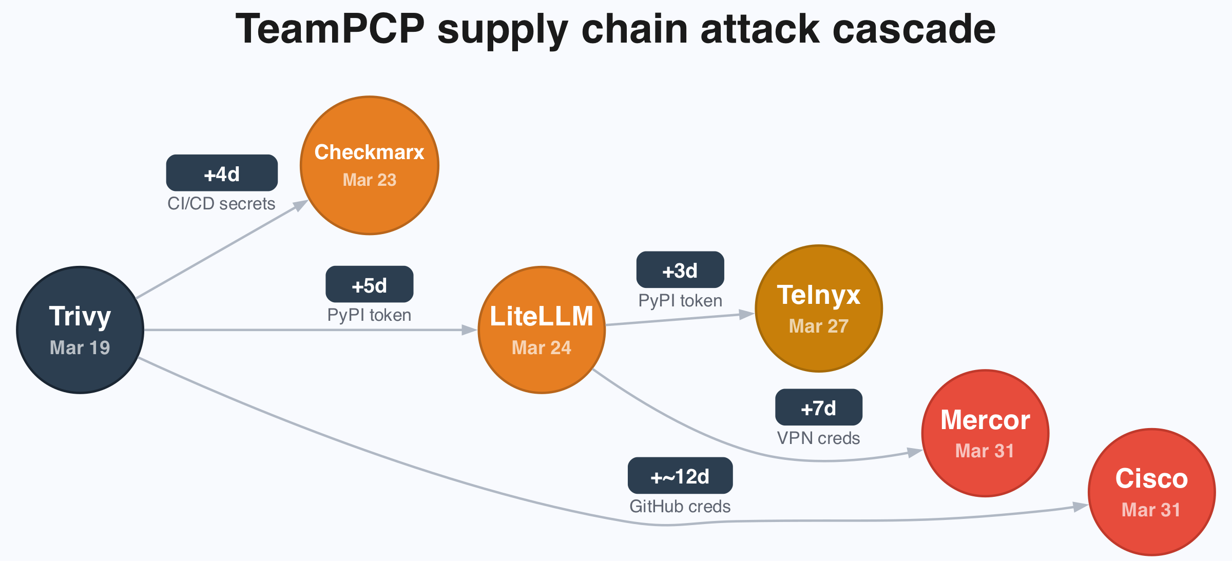 TeamPCP supply chain cascade from Trivy to Telnyx, Cisco, and Mercor