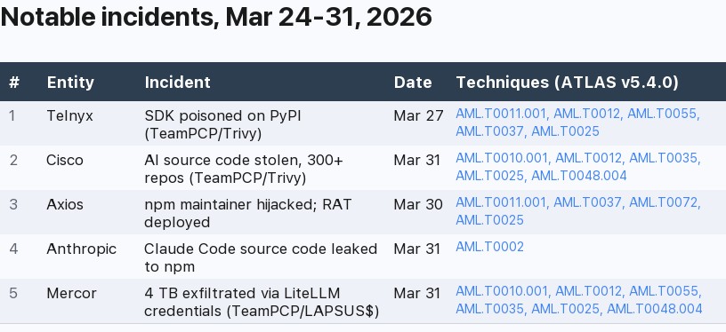 Five notable incidents with ATLAS technique mappings, Mar 24-31 2026