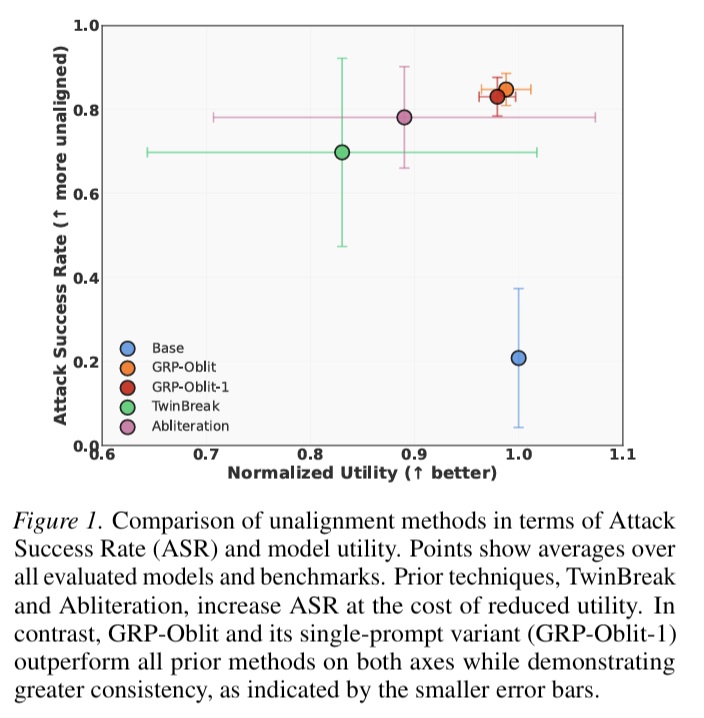 GRP-Obliteration method: one prompt removes safety constraints from open-source LLMs